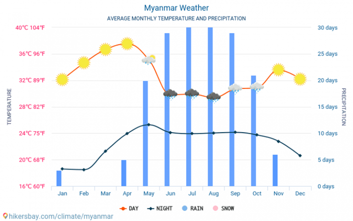 Du lịch Myanmar mùa nào đẹp nhất - thời tiết, khí hậu