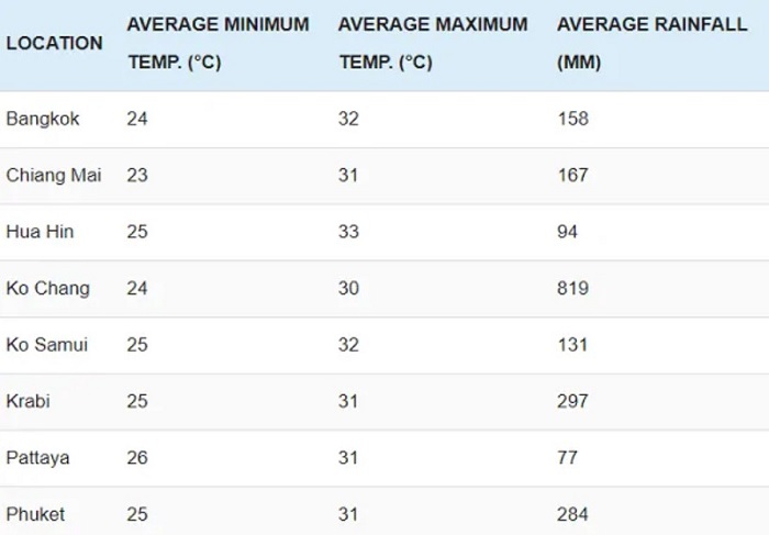 Kinh nghiệm du lịch Thái Lan tháng 7 - Thời tiết Thái Lan tháng 7 tại những địa điểm nổi bật